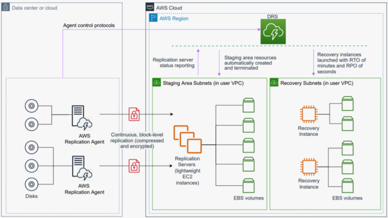 What is AWS Elastic Disaster Recovery | WebMagic Informatica | AWS ...