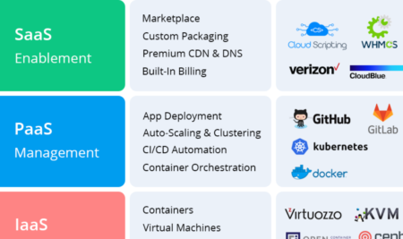 IaaS vs. PaaS vs. SaaS: What’s the Difference?