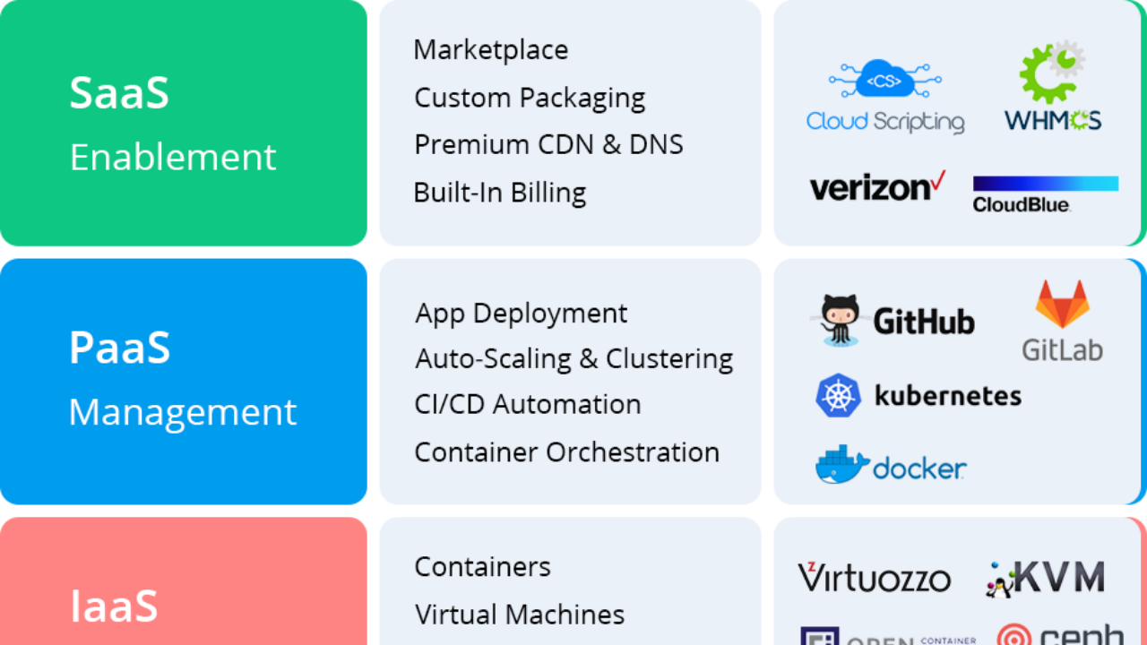 IaaS vs. PaaS vs. SaaS: What’s the Difference? | WebMagic Informatica